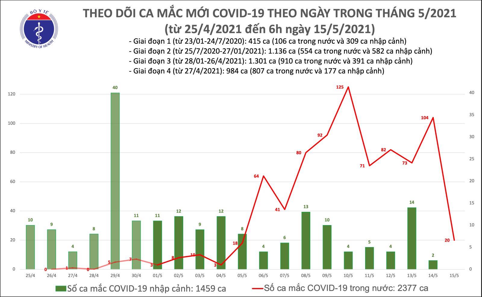 Tiêu điểm - Sáng 15/5: Thêm 20 ca mắc COVID-19 trong nước, riêng Bắc Giang 15 ca