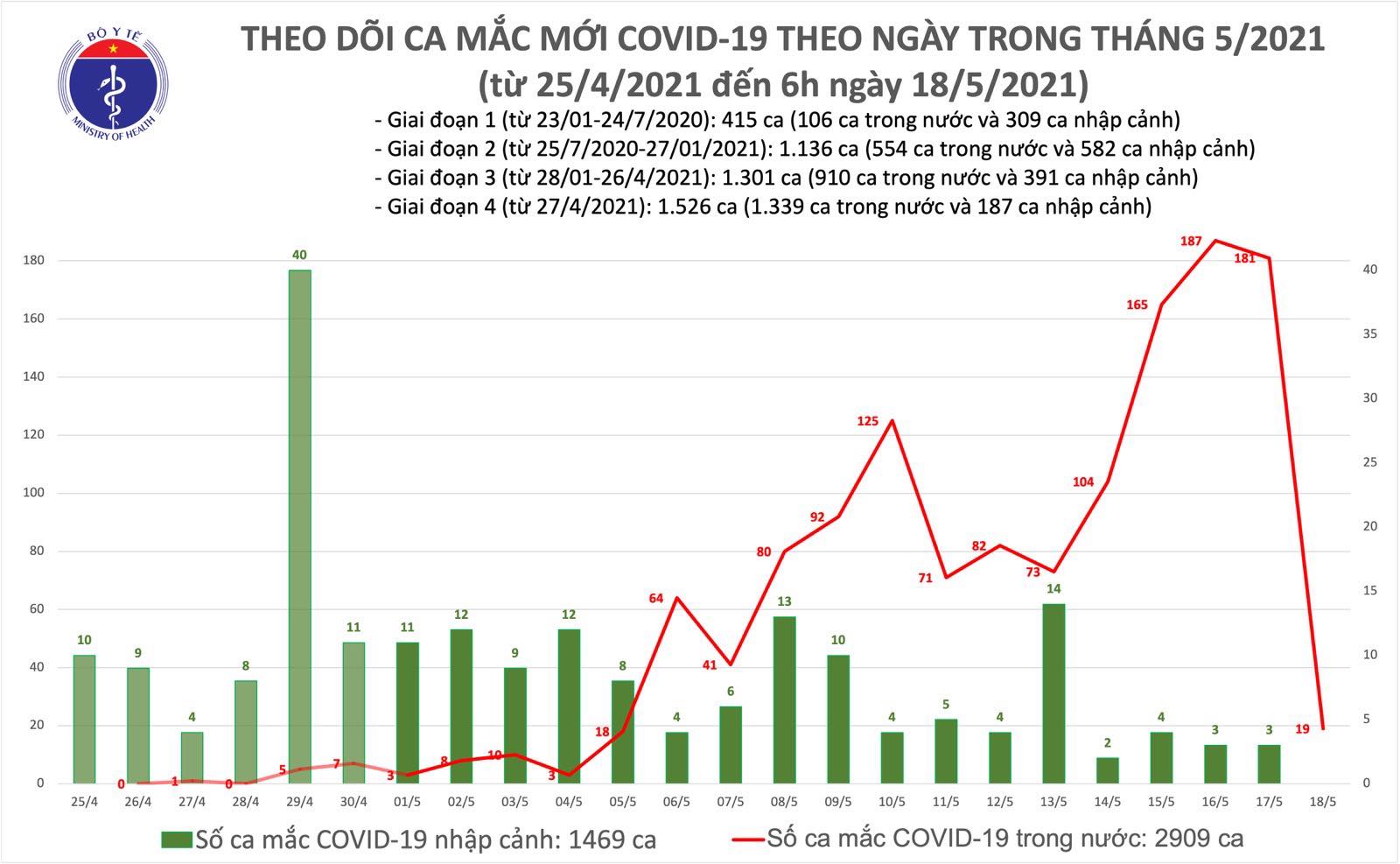 Tiêu điểm - Sáng 18/5: Thêm 19 ca mắc COVID-19 trong nước, riêng tại Hà Nội 13 ca