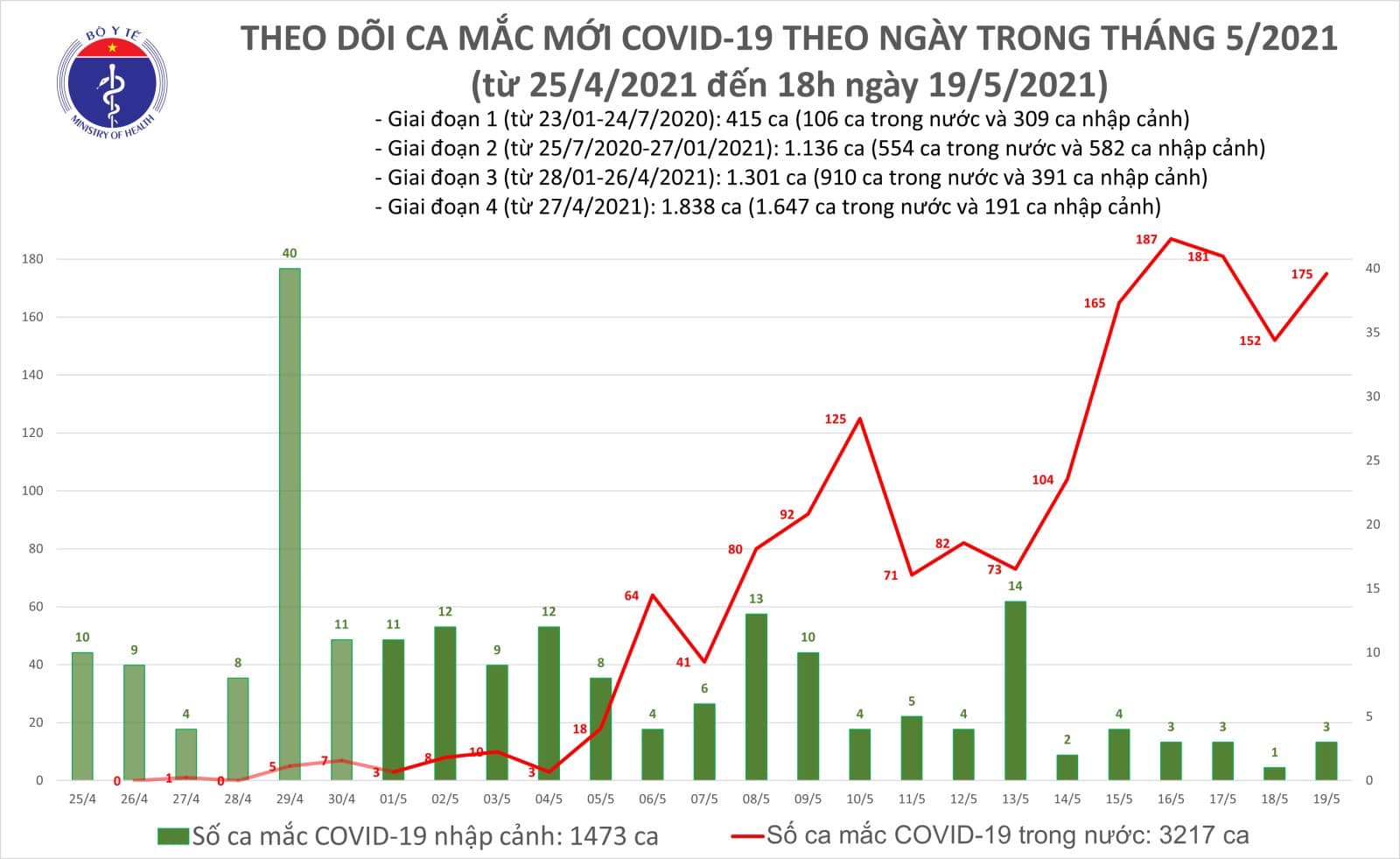 Tiêu điểm - Tối 19/5: Thêm 109 ca mắc COVID-19 trong nước, Bắc Ninh và Bắc Giang chiếm 99 ca