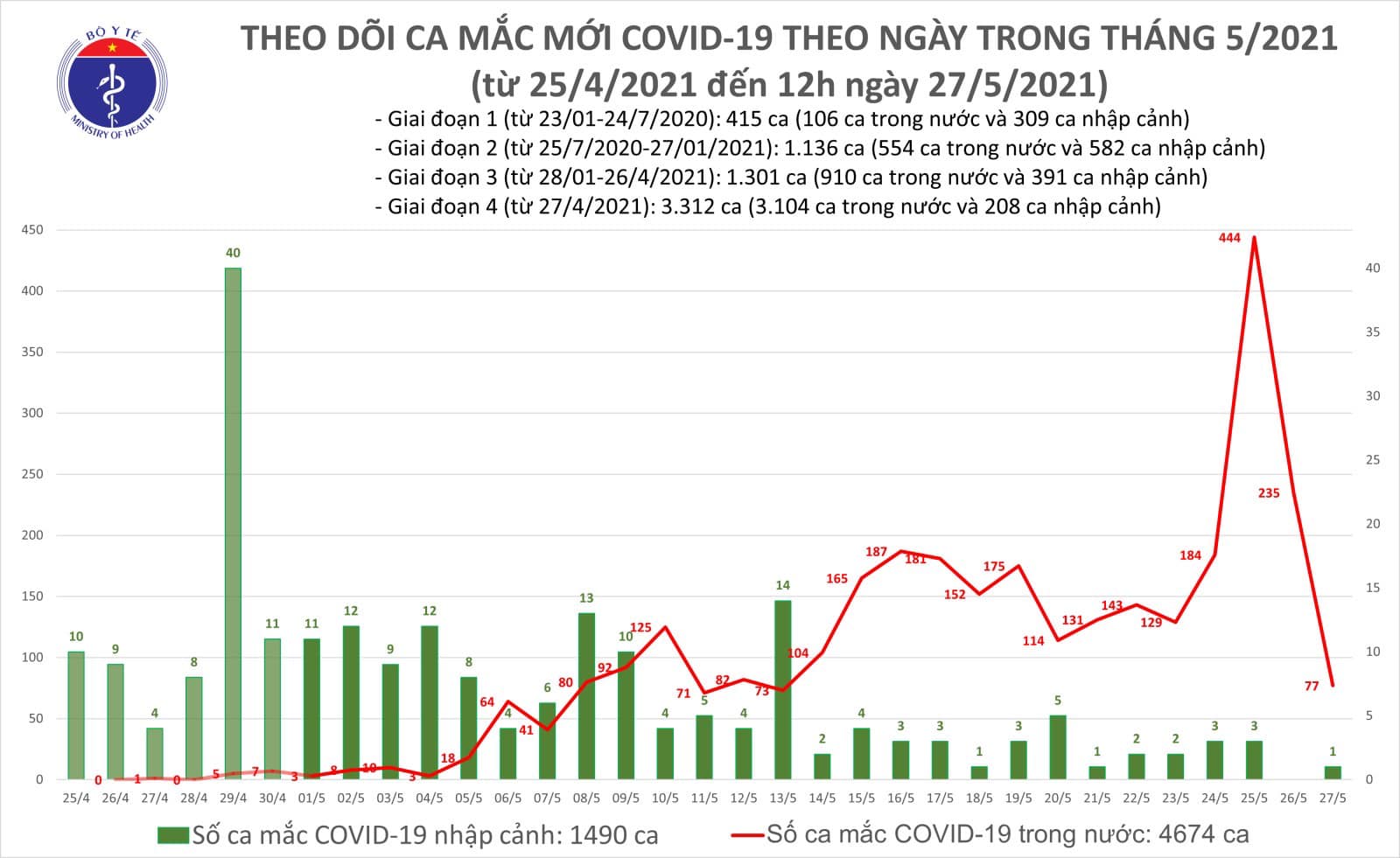 Tiêu điểm - Thêm 53 ca mắc COVID-19 trong nước, Bắc Giang và Bắc Ninh đã chiếm 51 ca