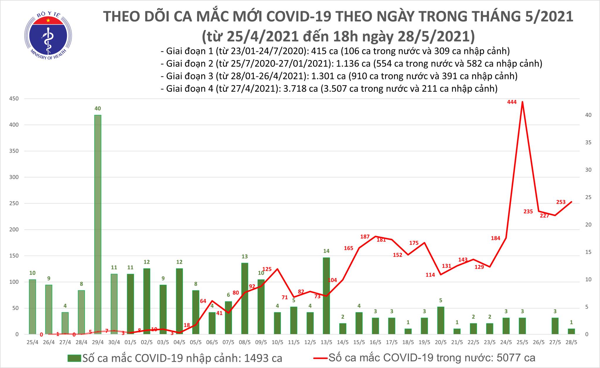 Tiêu điểm - Tối 28/5: Thêm 173 ca mắc COVID-19 trong nước, Bắc Giang có 123 ca