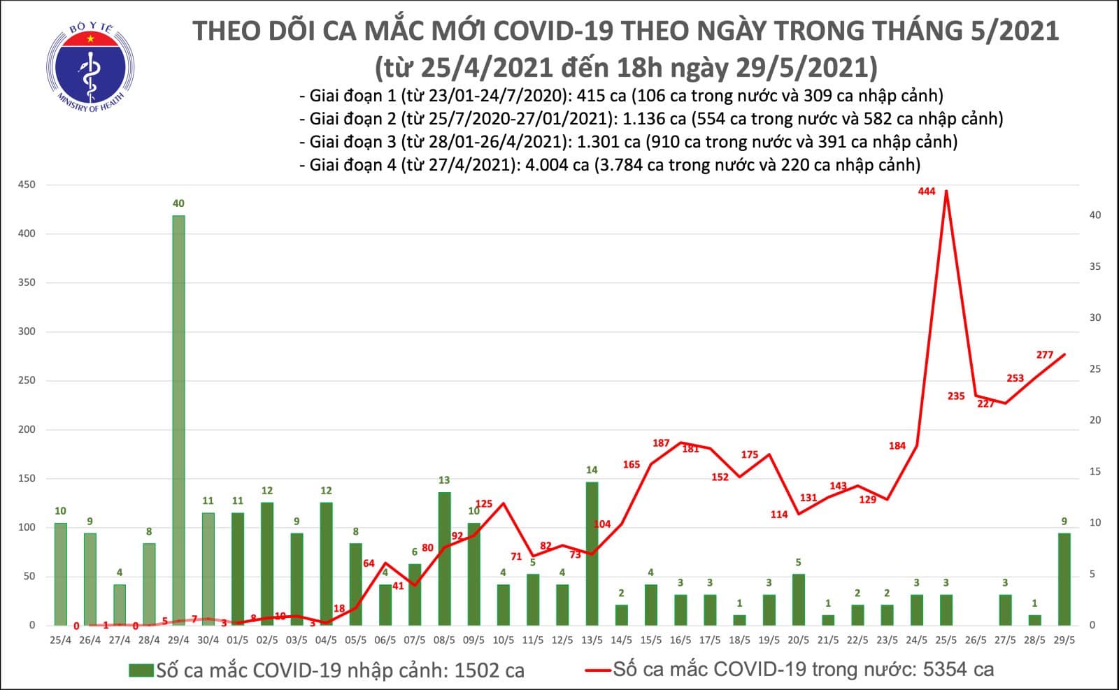 Tiêu điểm - Tối 29/5: Thêm 141 ca mắc COVID-19, trong đó Bắc Giang 67 ca