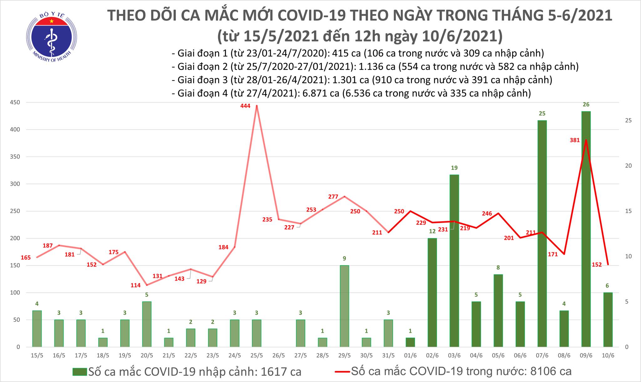 Tiêu điểm - Trưa 10/6: Thêm 88 ca mắc COVID-19 tại 10 tỉnh, thành phố