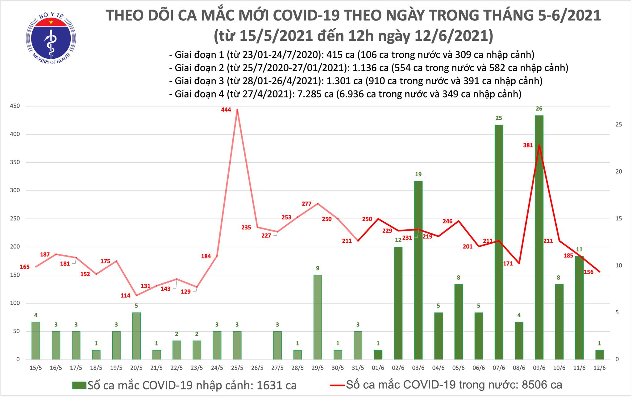 Tiêu điểm - Trưa 12/6: Thêm 89 ca mắc COVID-19 tại 5 tỉnh, thành phố; Việt Nam có 10.137 bệnh nhân