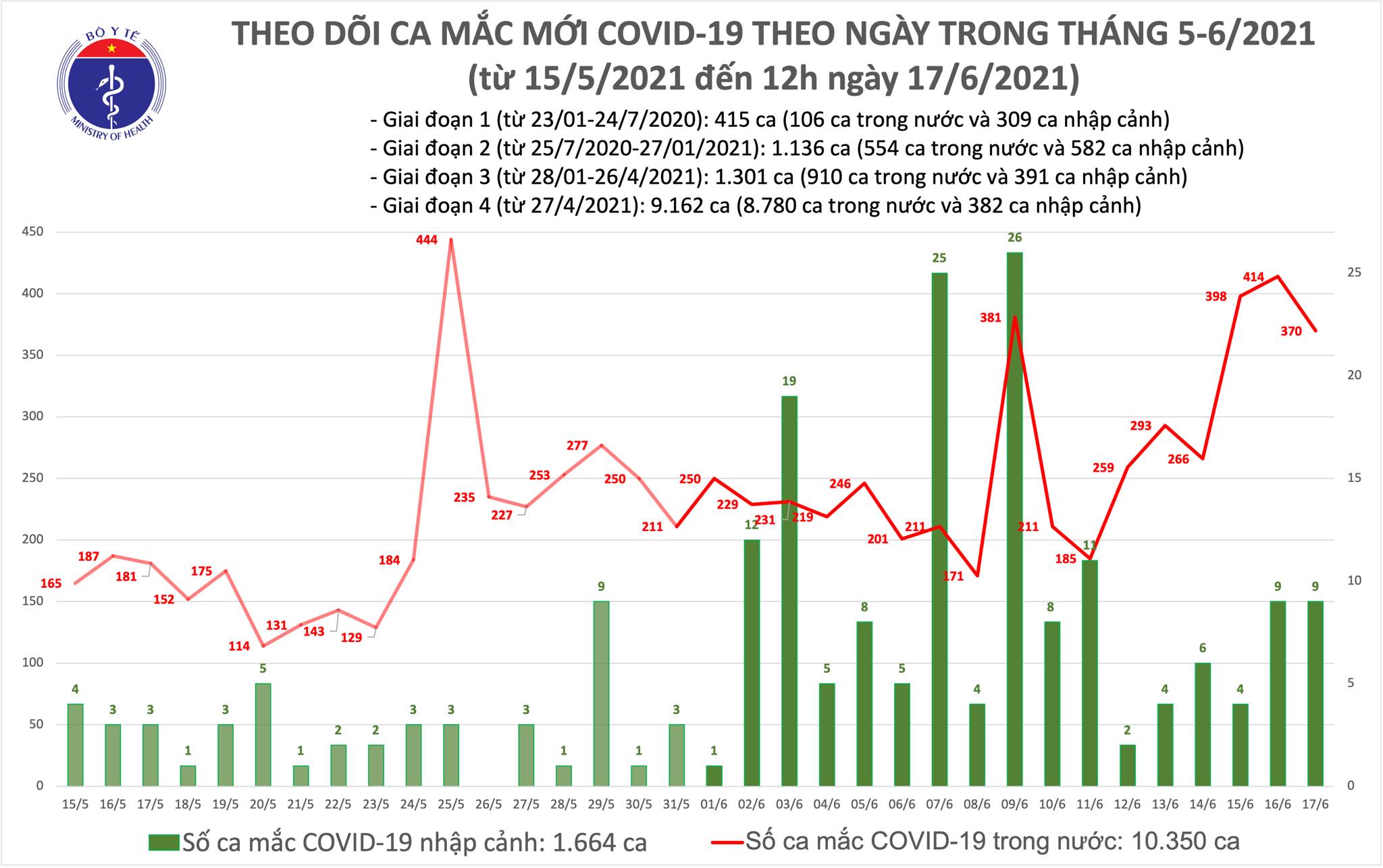 Tiêu điểm - Trưa 17/6: Thêm 220 ca mắc COVID-19, Việt Nam có hơn 12.000 bệnh nhân