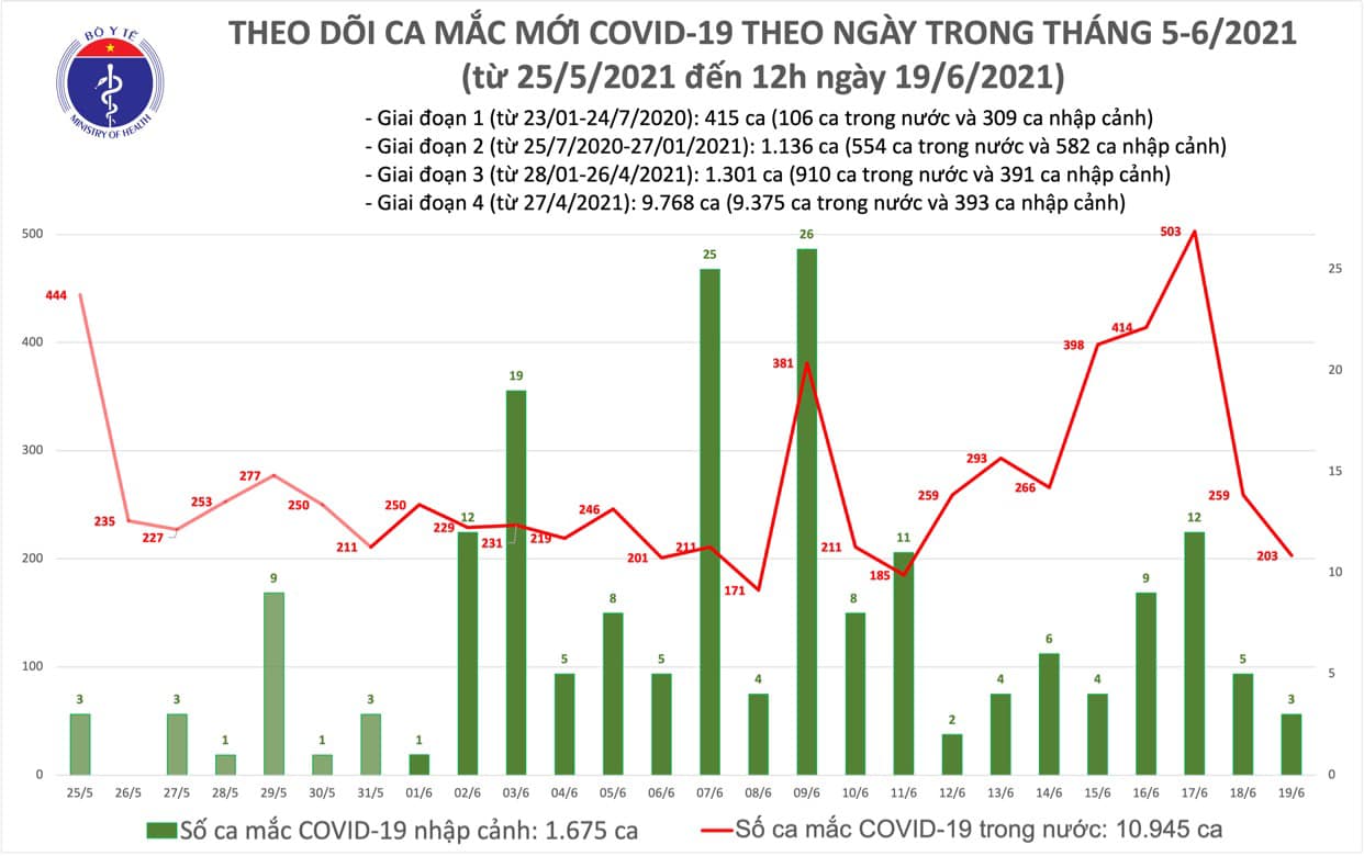 Tiêu điểm - Thêm 112 ca mắc COVID-19, Việt Nam có tổng cộng 12.620 bệnh nhân