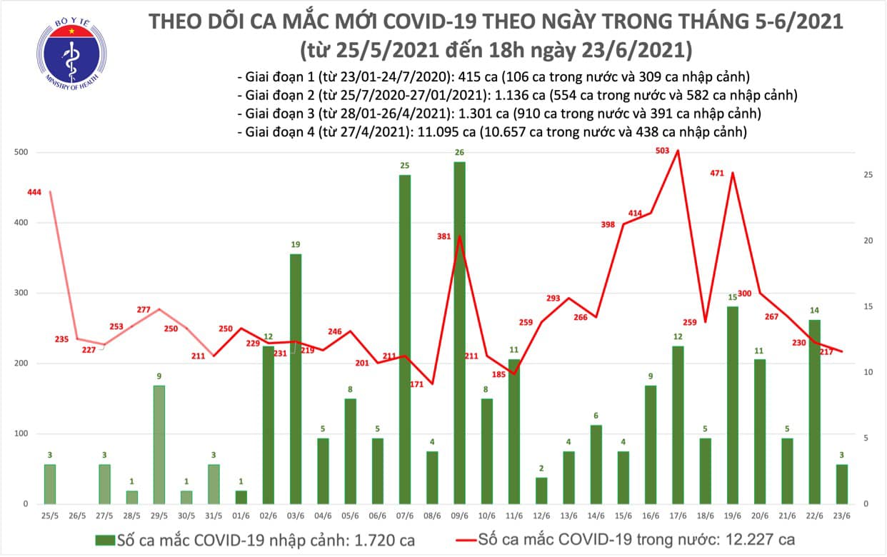 Tiêu điểm - Tối 23/6: Thêm 85 ca mắc COVID-19, TPHCM có đến 61 ca