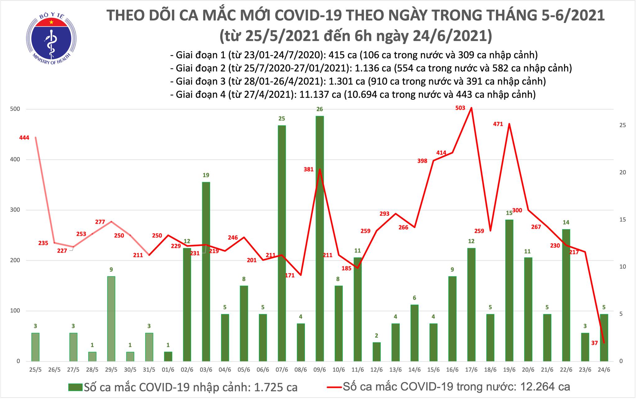 Tiêu điểm - Sáng 24/6: Thêm 42 ca mắc COVID-19, Việt Nam có tổng số 13.989 bệnh nhân