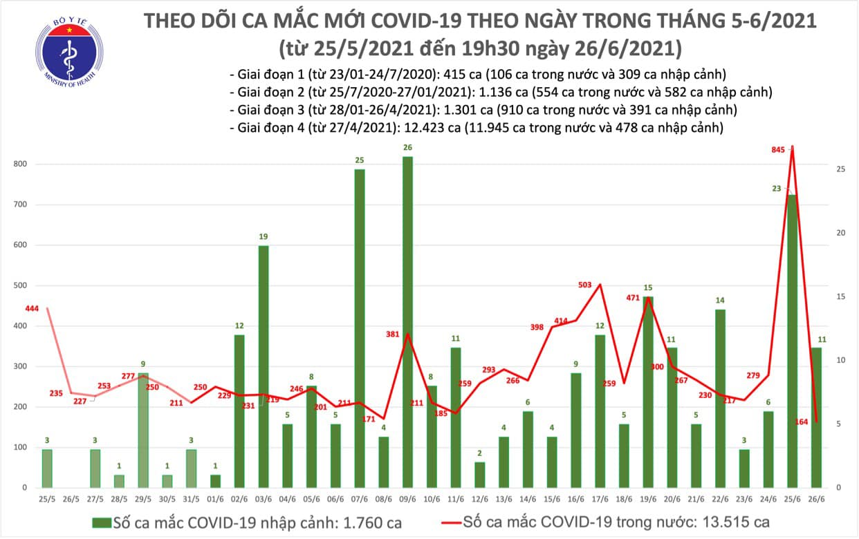 Tiêu điểm - Tối 26/6: Thêm 123 ca mắc COVID-19, TP Hồ Chí Minh nhiều nhất 58 ca (Hình 2).