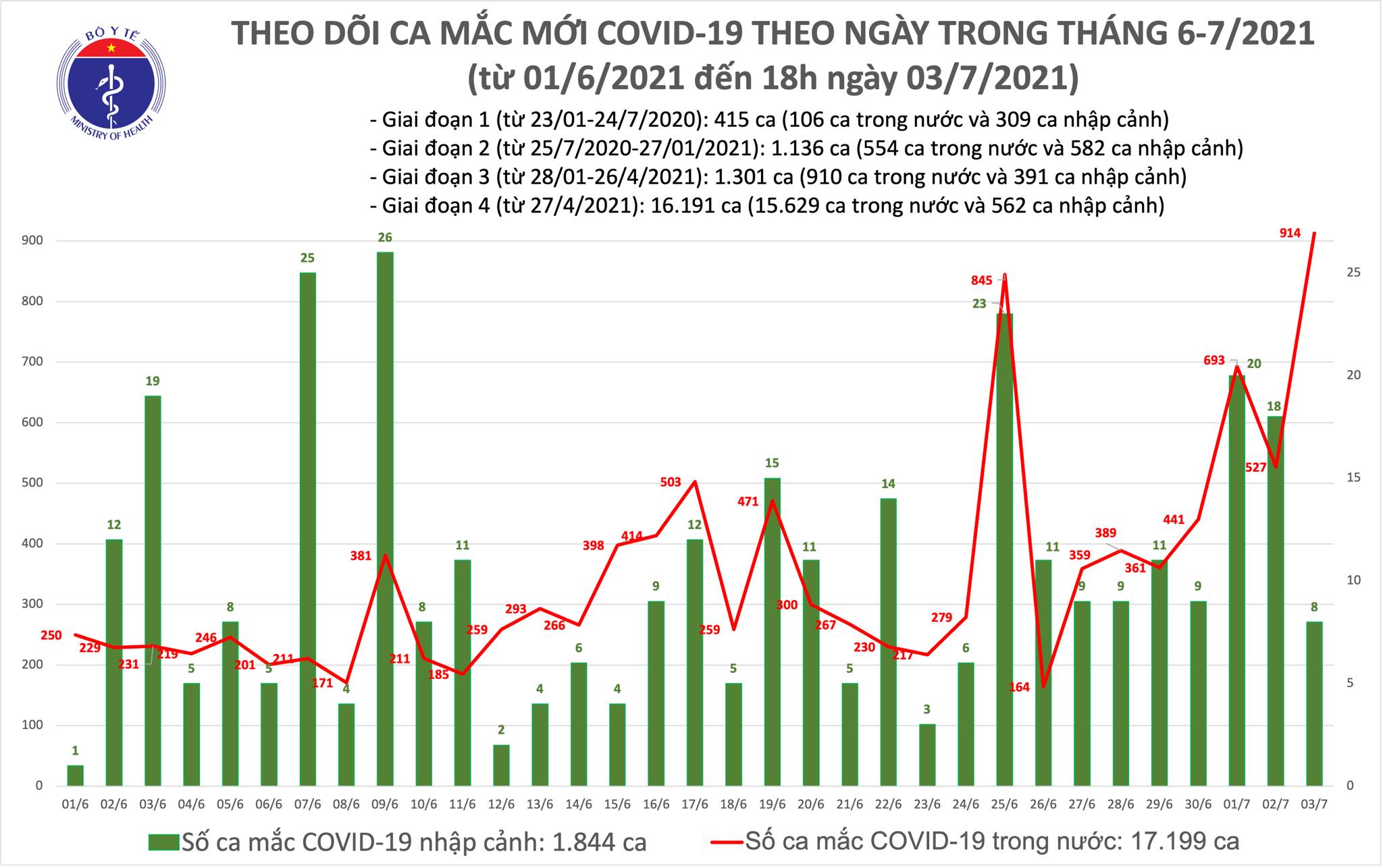 Tiêu điểm - Tối 3/7: Thêm 353 ca mắc COVID-19, TP Hồ Chí Minh nhiều nhất là 250 ca