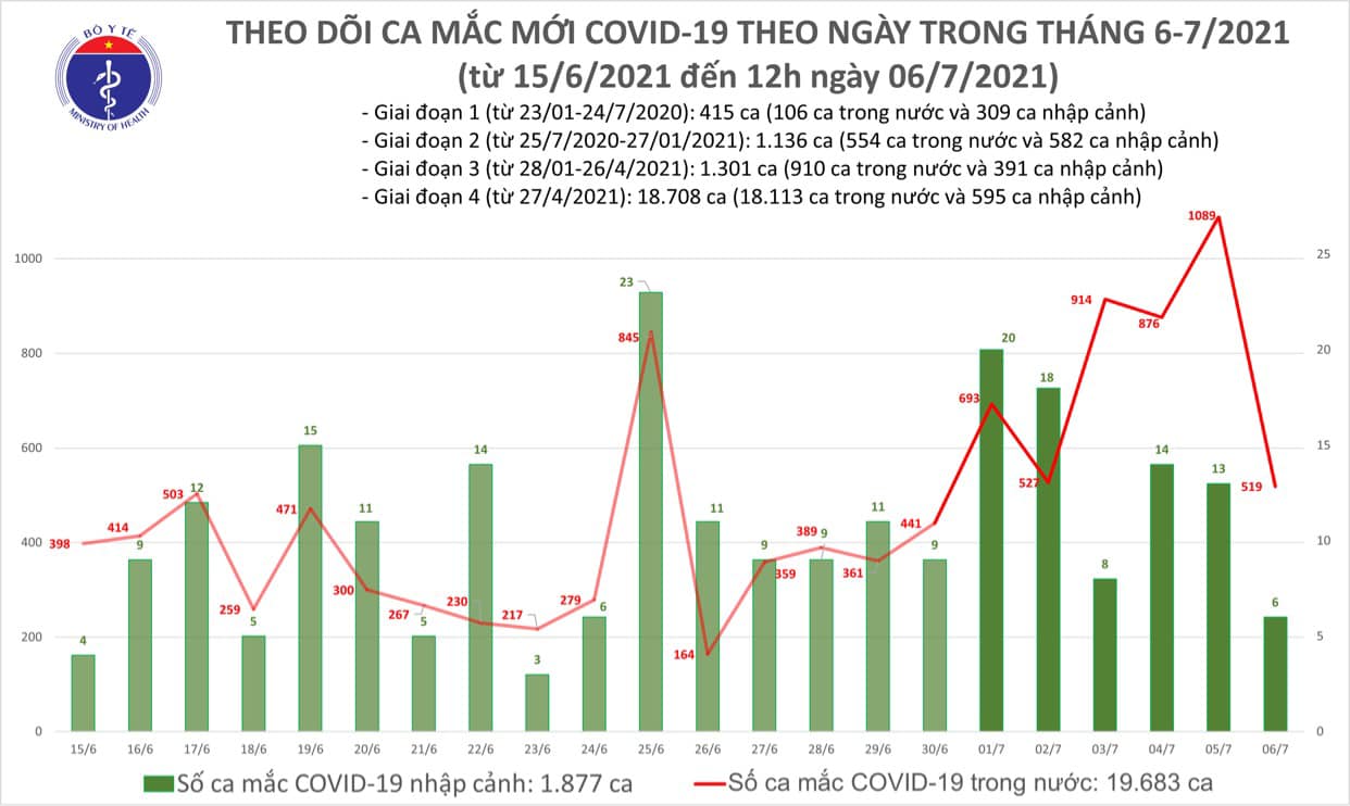 Tiêu điểm - Trưa 6/7: Thêm 248 ca mắc COVID-19, riêng TP Hồ Chí Minh đã 209 ca