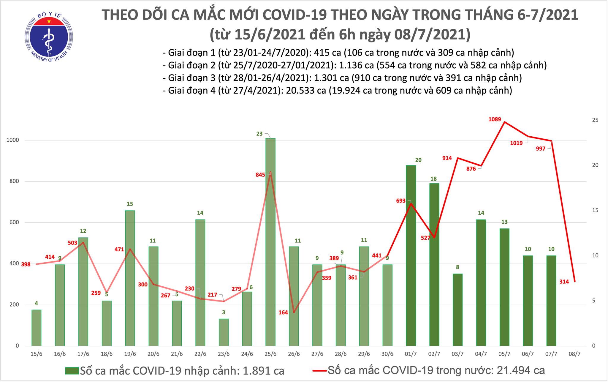 Tiêu điểm - Sáng 8/7: TP Hồ Chí Minh và Bình Dương có 314 ca mắc COVID-19