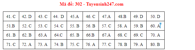 Giáo dục - Đáp án đề thi môn Địa lý thi THPT Quốc gia 2021 của bộ GD&ĐT mã đề 302