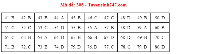 Giáo dục - Đáp án đề thi môn Địa lý thi THPT Quốc gia 2021 của bộ GD&ĐT mã đề 306