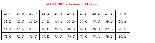 Giáo dục - Đáp án đề thi môn Địa lý thi THPT Quốc gia 2021 của bộ GD&ĐT mã đề 307