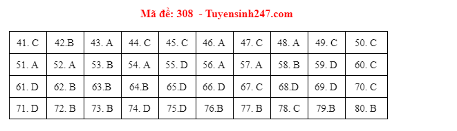 Giáo dục - Đáp án đề thi môn Địa lý thi THPT Quốc gia 2021 của bộ GD&ĐT mã đề 308