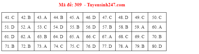 Giáo dục - Đáp án đề thi môn Địa lý thi THPT Quốc gia 2021 của bộ GD&ĐT mã đề 309