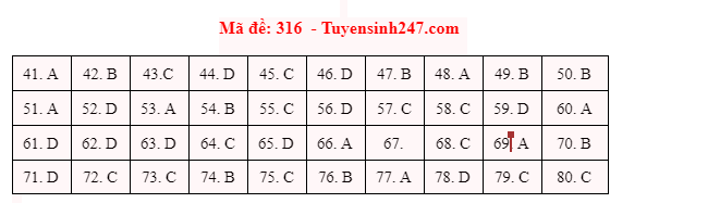 Giáo dục - Đáp án đề thi môn Địa lý thi THPT Quốc gia 2021 của bộ GD&ĐT mã đề 316