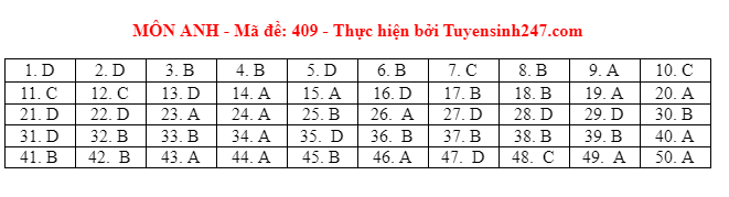 Giáo dục - Đáp án đề thi môn Ngoại Ngữ thi tốt nghiệp THPT 2021 mã đề 409