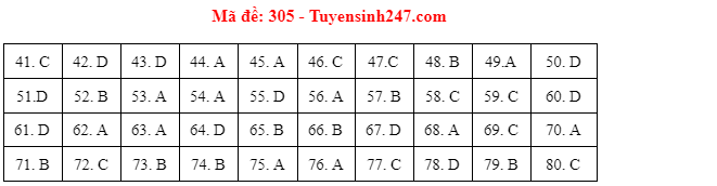 Giáo dục - Đáp án đề thi môn Địa lý thi THPT Quốc gia 2021 của bộ GD&ĐT mã đề 305