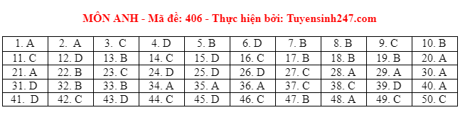 Giáo dục - Đáp án đề thi môn Ngoại Ngữ thi tốt nghiệp THPT 2021 mã đề 406