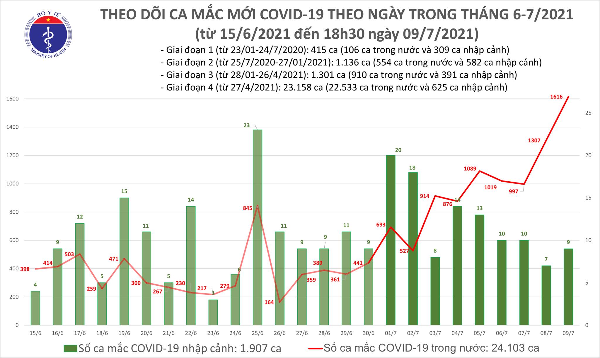 Tiêu điểm - Tối 9/7: Thêm 591 ca mắc COVID-19, nâng tổng số mắc trong ngày vượt 1.600