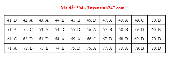 Giáo dục - Đáp án đề thi môn Địa lý thi THPT Quốc gia 2021 của bộ GD&ĐT mã đề 304