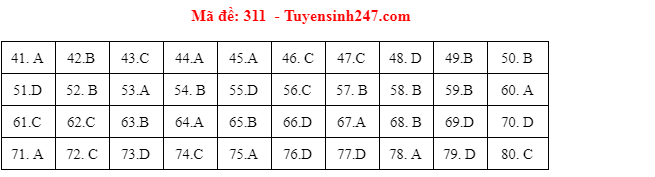 Giáo dục - Đáp án đề thi môn Địa lý thi THPT Quốc gia 2021 của bộ GD&ĐT mã đề 311