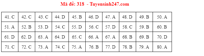 Giáo dục - Đáp án đề thi môn Địa lý thi THPT Quốc gia 2021 của bộ GD&ĐT mã đề 318