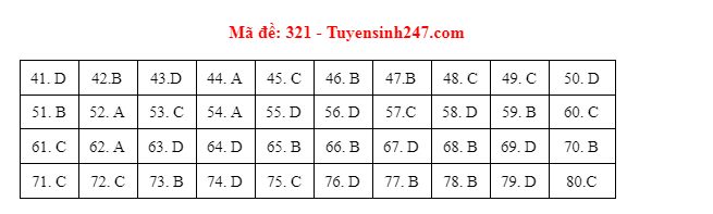 Giáo dục - Đáp án đề thi môn Địa lý thi THPT Quốc gia 2021 của bộ GD&ĐT mã đề 321