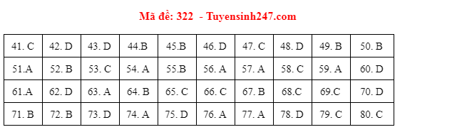 Giáo dục - Đáp án đề thi môn Địa lý thi THPT Quốc gia 2021 của bộ GD&ĐT mã đề 322