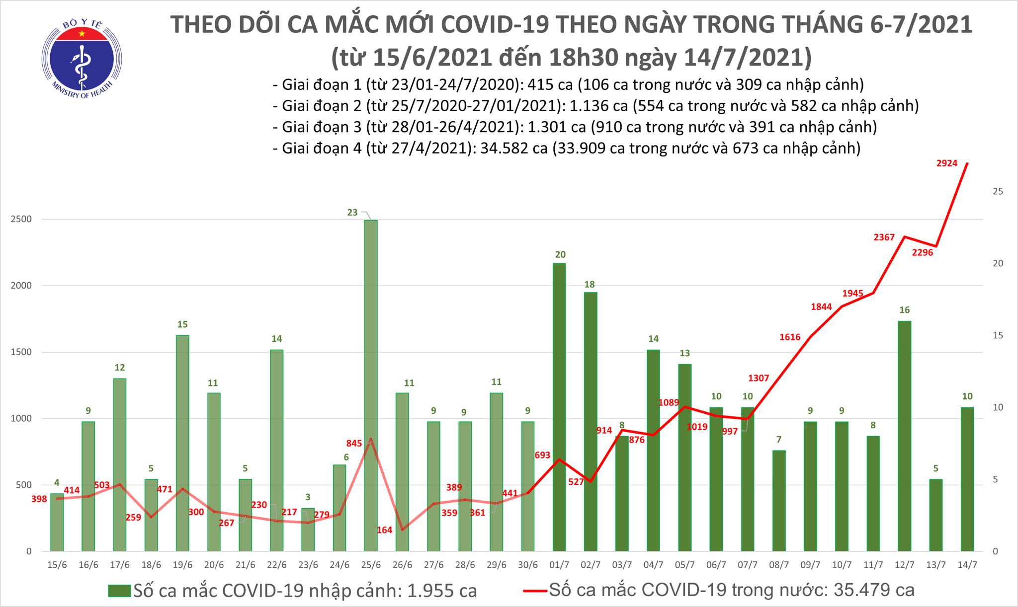 Tiêu điểm - Tối 14/7: Thêm 829 ca mắc COVID-19, nâng tổng số mắc trong ngày lên 2.934 ca