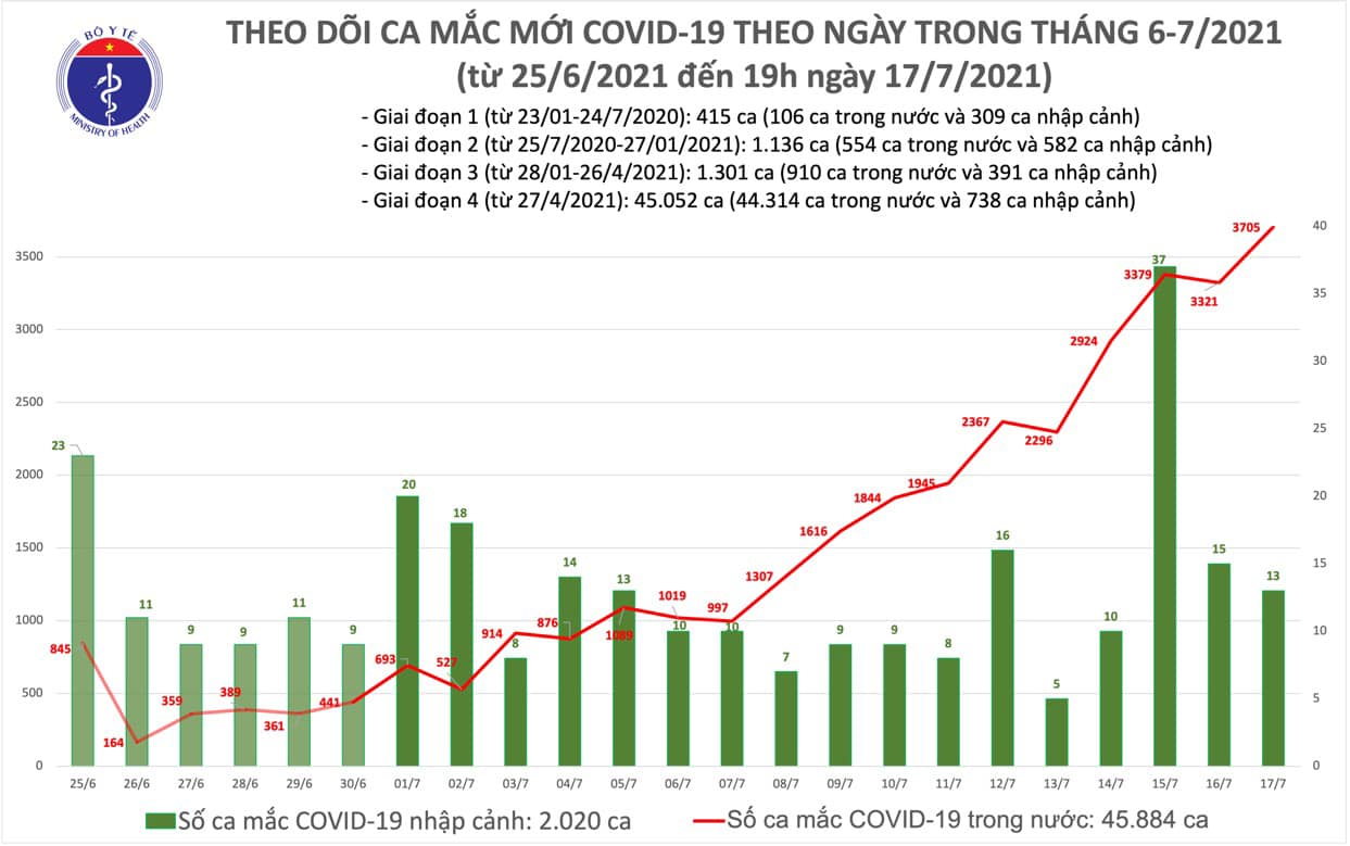 Tiêu điểm - Tối 17/7: Thêm 1.612 ca mắc COVID-19, tổng số mắc trong ngày nâng lên 3.718 ca