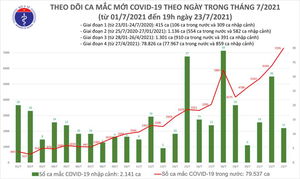 Tiêu điểm - Tối 23/7: Thêm 3.409 ca mắc COVID-19, nâng tổng số mắc trong ngày lên 7.307 ca