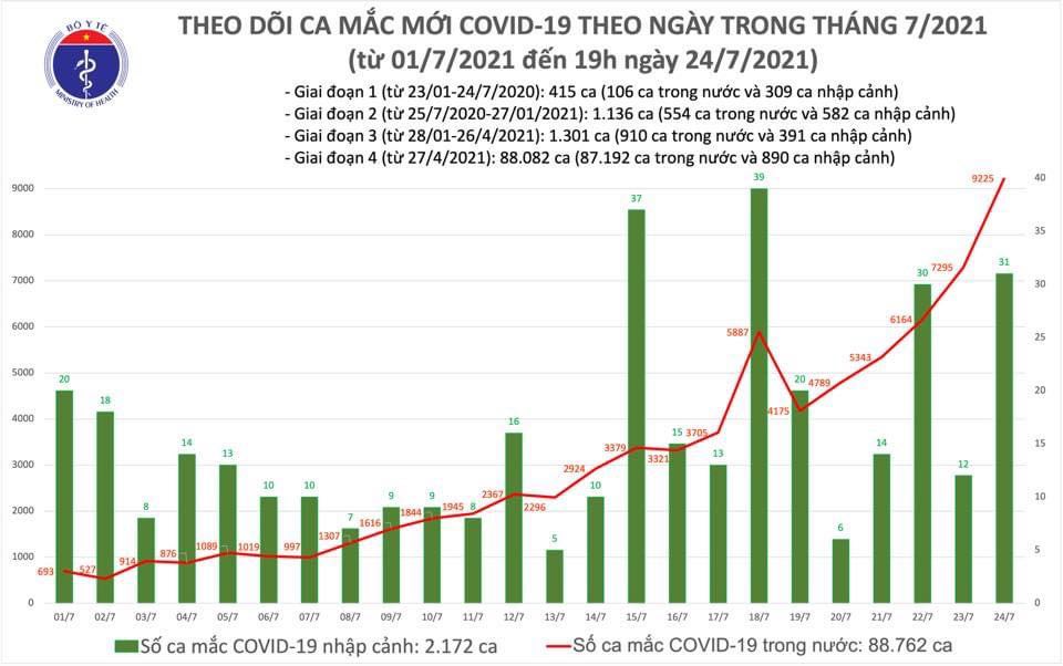 Tiêu điểm - Tối 24/7: Thêm 3.977 ca mắc COVID-19, nâng tổng số mắc trong ngày lên 7.968 ca