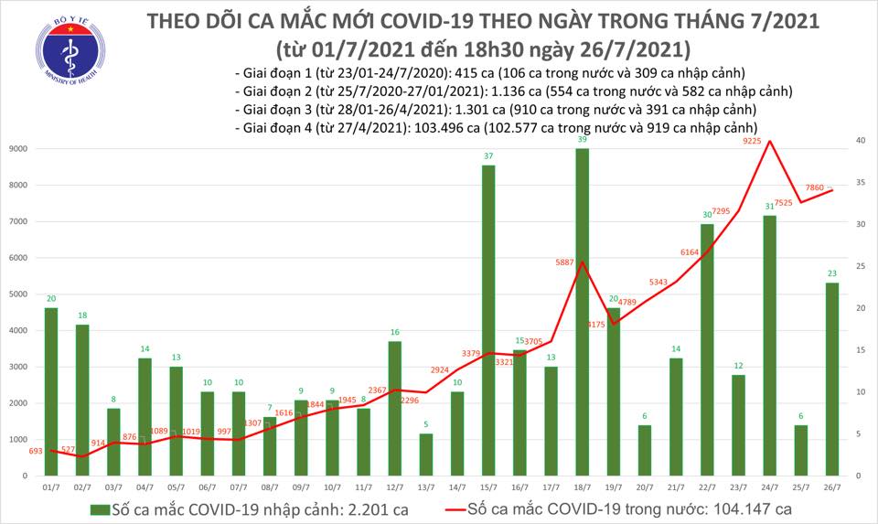 Tiêu điểm - Tối 26/7: Thêm 5.174 ca mắc COVID-19,  số mắc trong ngày 7.882 ca