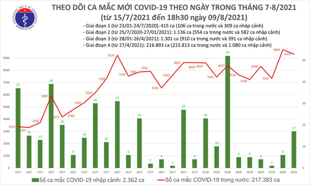 Tiêu điểm - Tối 9/8: Thêm 4.185 ca mắc mới COVID-19, cả ngày thêm 4.423 ca khỏi bệnh