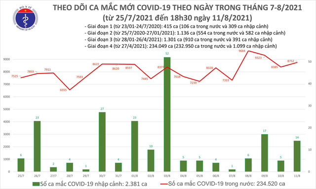 Sự kiện - Tối 11/8: Thêm 3.964 ca mắc COVID-19, cả ngày 8.776 ca