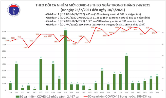 Sự kiện - Tối 18/8: Thêm 8.800 ca mắc COVID-19 và 3.751 bệnh nhân khỏi