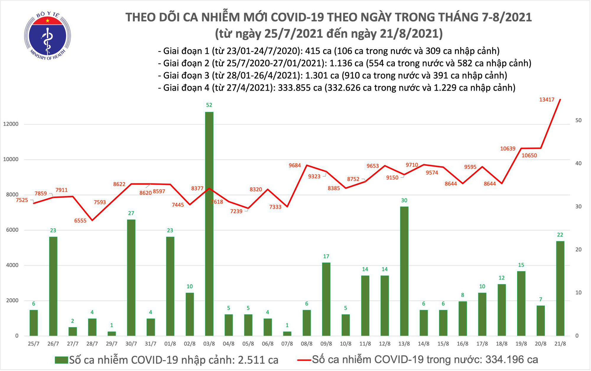 Sự kiện - Tối 21/8: Thêm 11.321 ca COVID-19, Bình Dương tiếp tục nhiều nhất với 4.505 ca