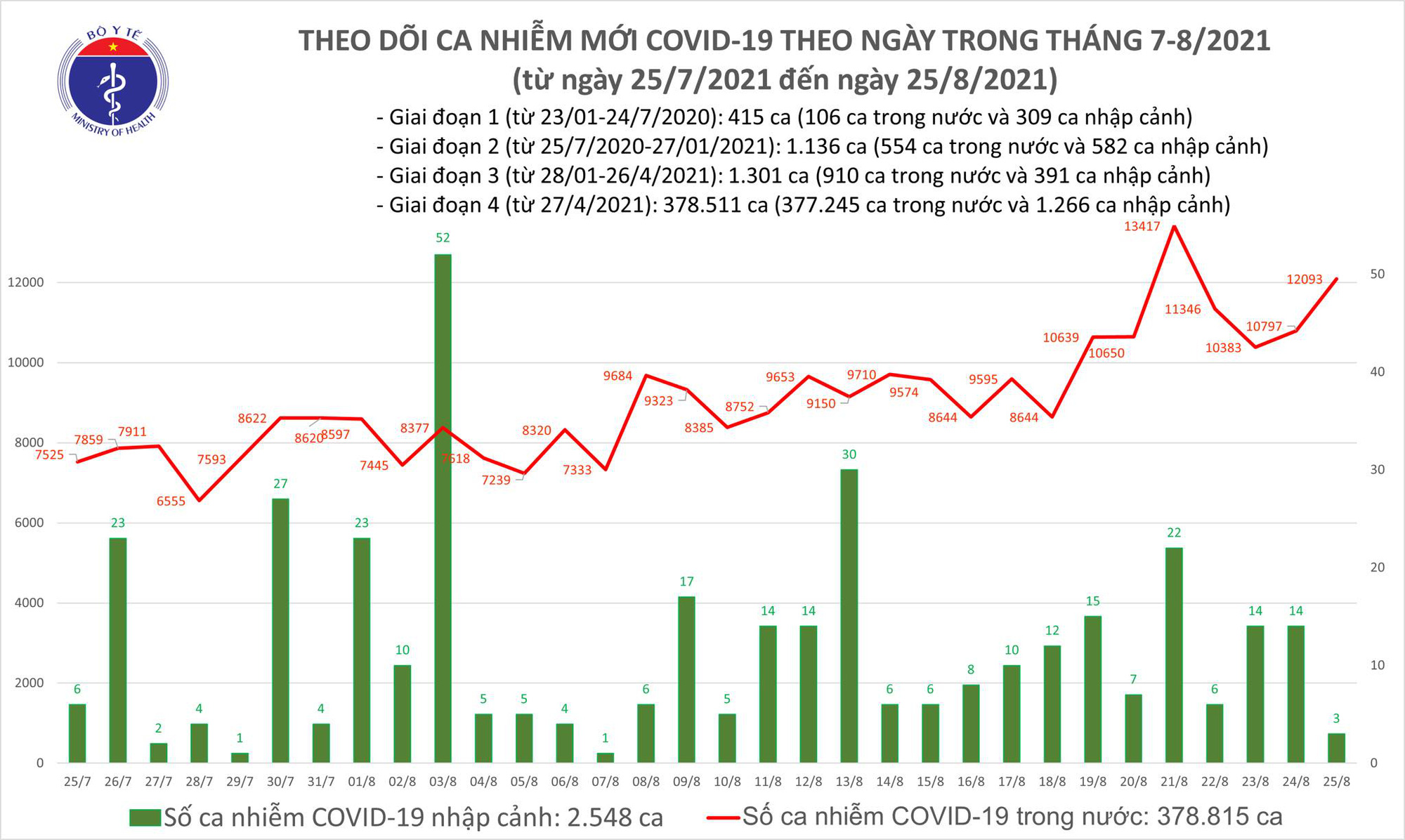 Sự kiện - Tối 25/8: Thêm 12.096 ca mắc COVID-19, riêng TP.HCM đã 5.294 ca