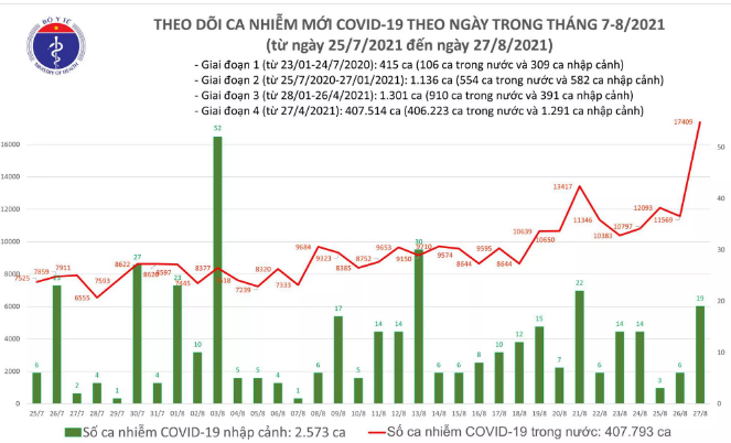 Sự kiện - Tối 27/8: Thêm 12.920 ca mắc COVID-19, cao hơn 1.345 ca so với ngày hôm qua