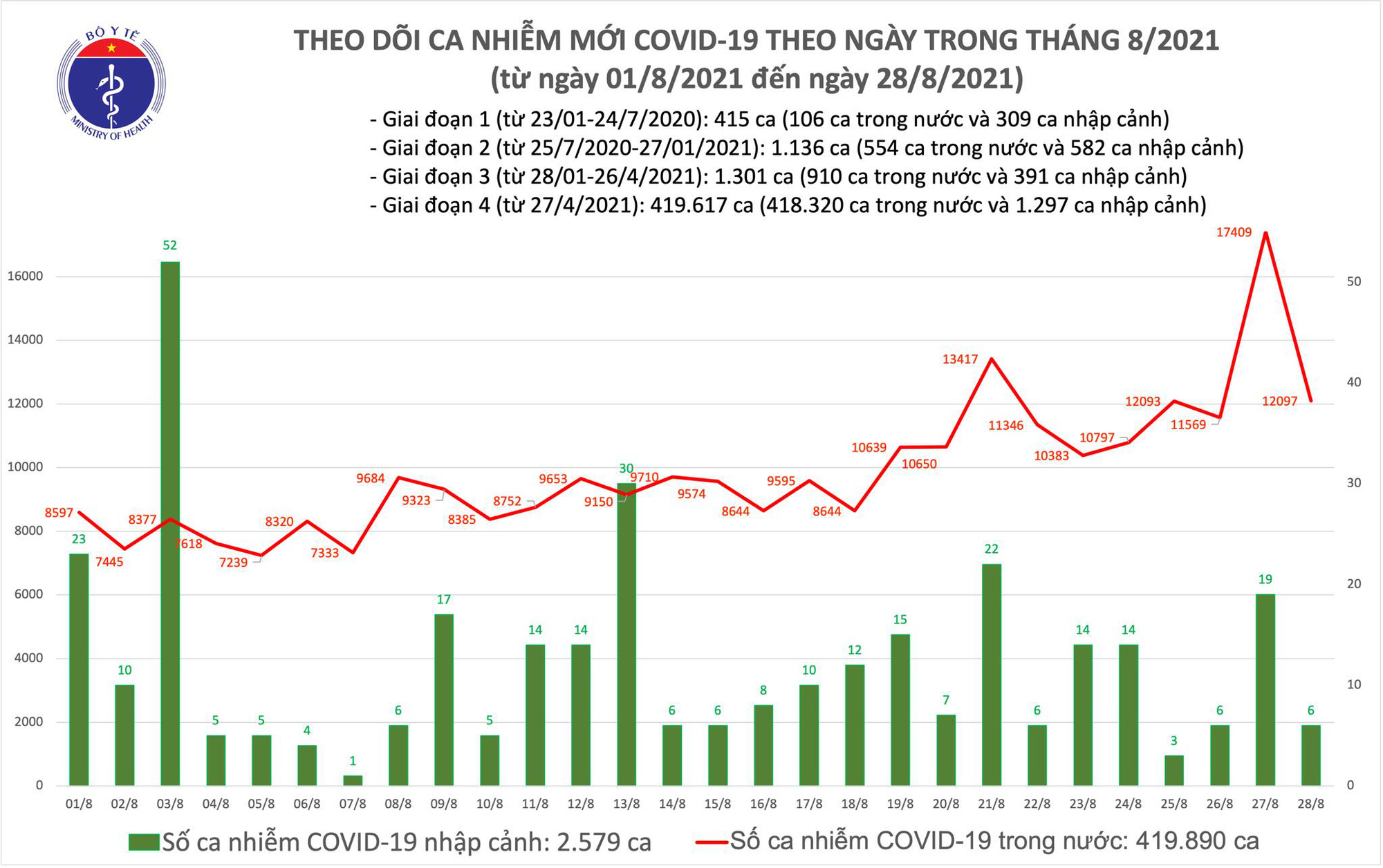 Sự kiện - Tối 28/8: Có 12.103 ca mắc COVID-19, riêng TP HCM và Bình Dương 9.530 ca