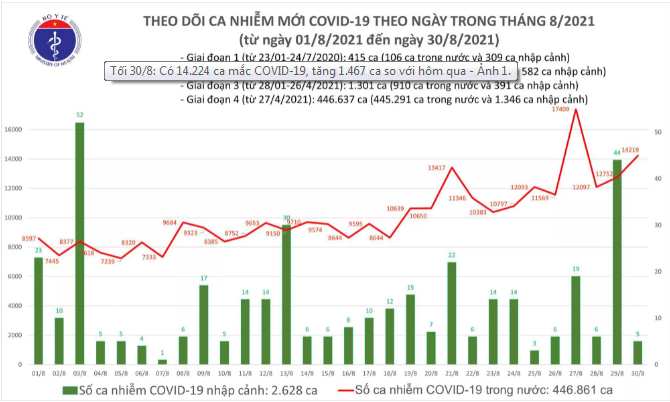 Sự kiện - Tối 30/8: Có 14.224 ca mắc COVID-19, tăng 1.467 ca so với hôm qua