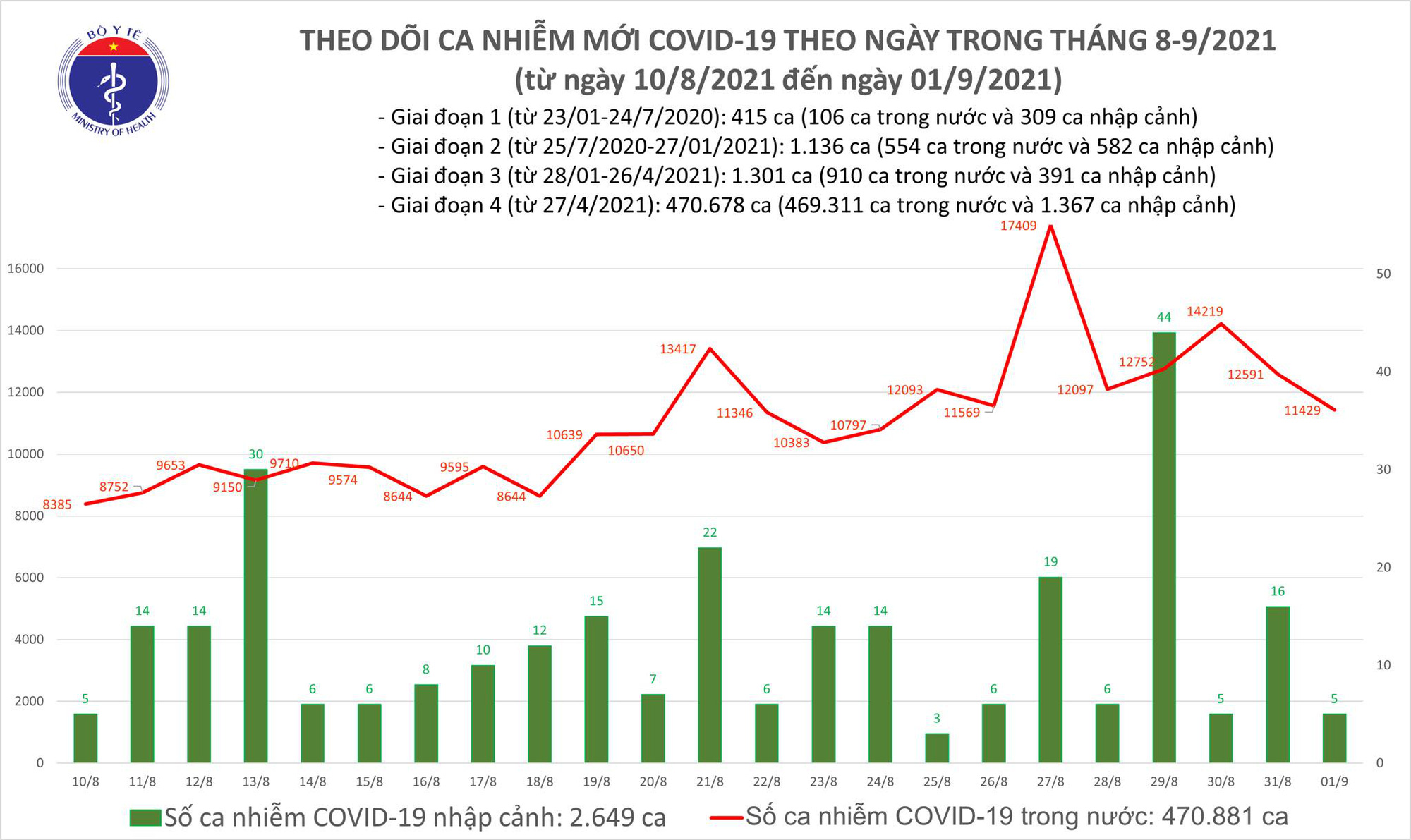 Sự kiện - Tối 1/9: Thêm 11.434 ca mắc COVID-19, TP HCM nhiều nhất với 5.368 ca