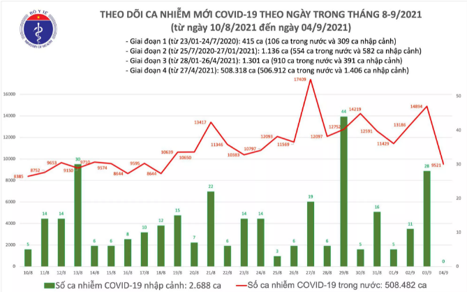 Sự kiện - Ngày 4/9: Có 9.521 ca mắc COVID-19, thấp hơn 5.401 ca so với hôm qua