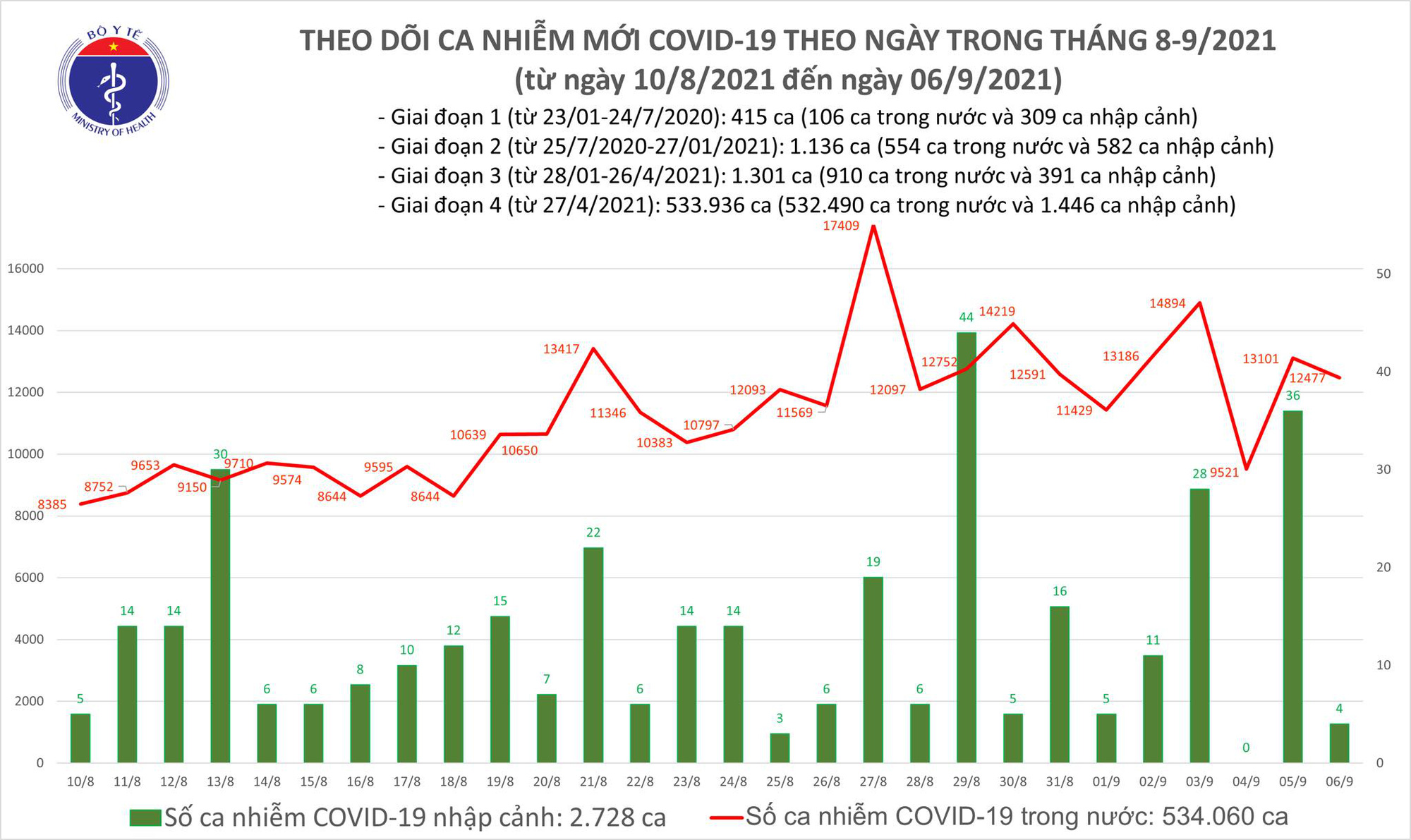 Sự kiện - Ngày 6/9: Thêm 12.481 ca mắc COVID-19, riêng TP.HCM 7.122 ca