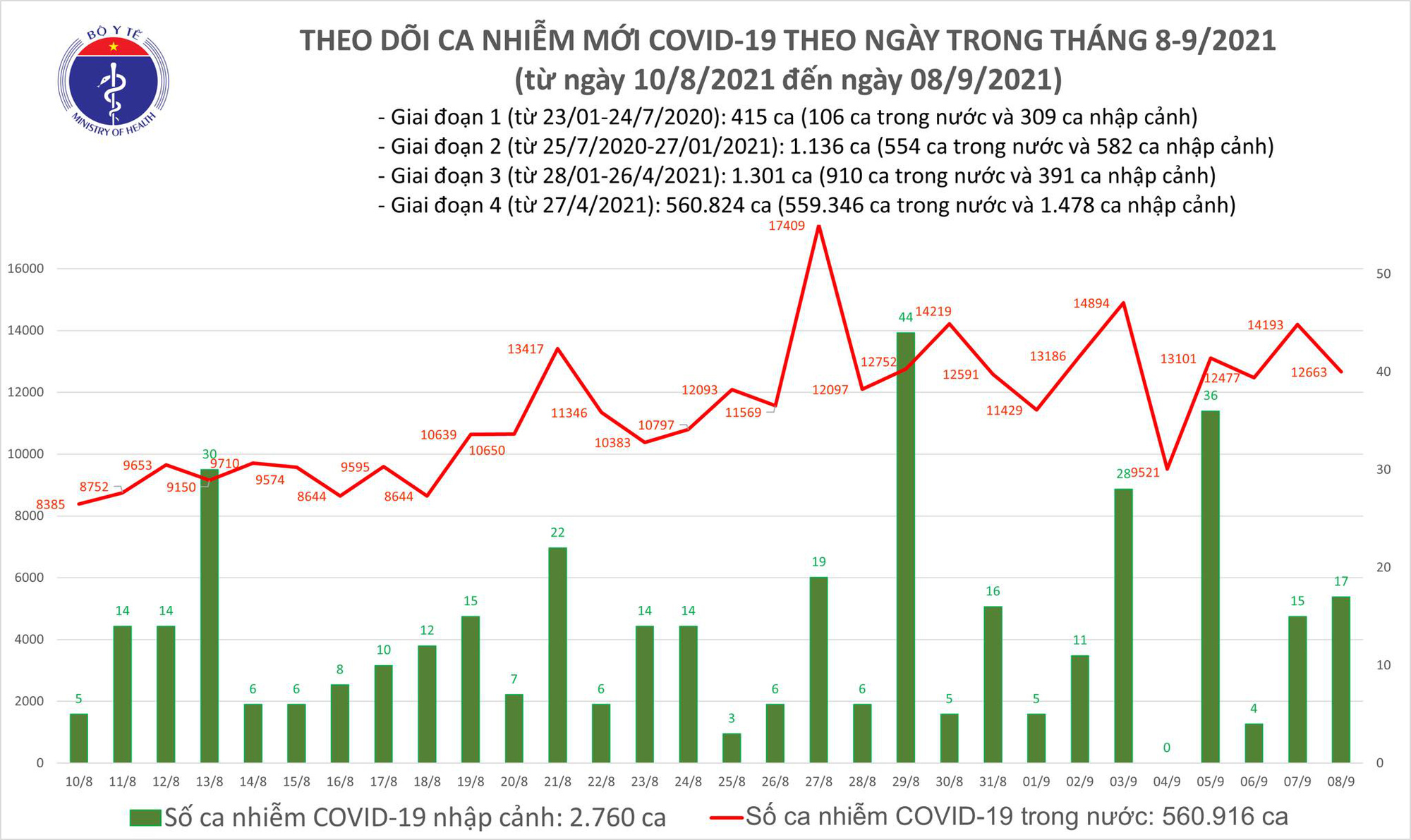 Sự kiện - Ngày 8/9: Thêm 12.680 ca mắc COVID-19, TP. HCM và Bình Dương gần 10.500 ca