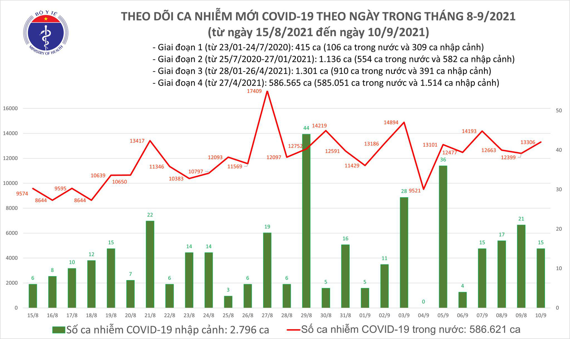 Sự kiện - Ngày 10/9: Thêm 13.321 ca mắc COVID-19, TP.HCM và Bình Dương chiến đến hơn 11.100 ca