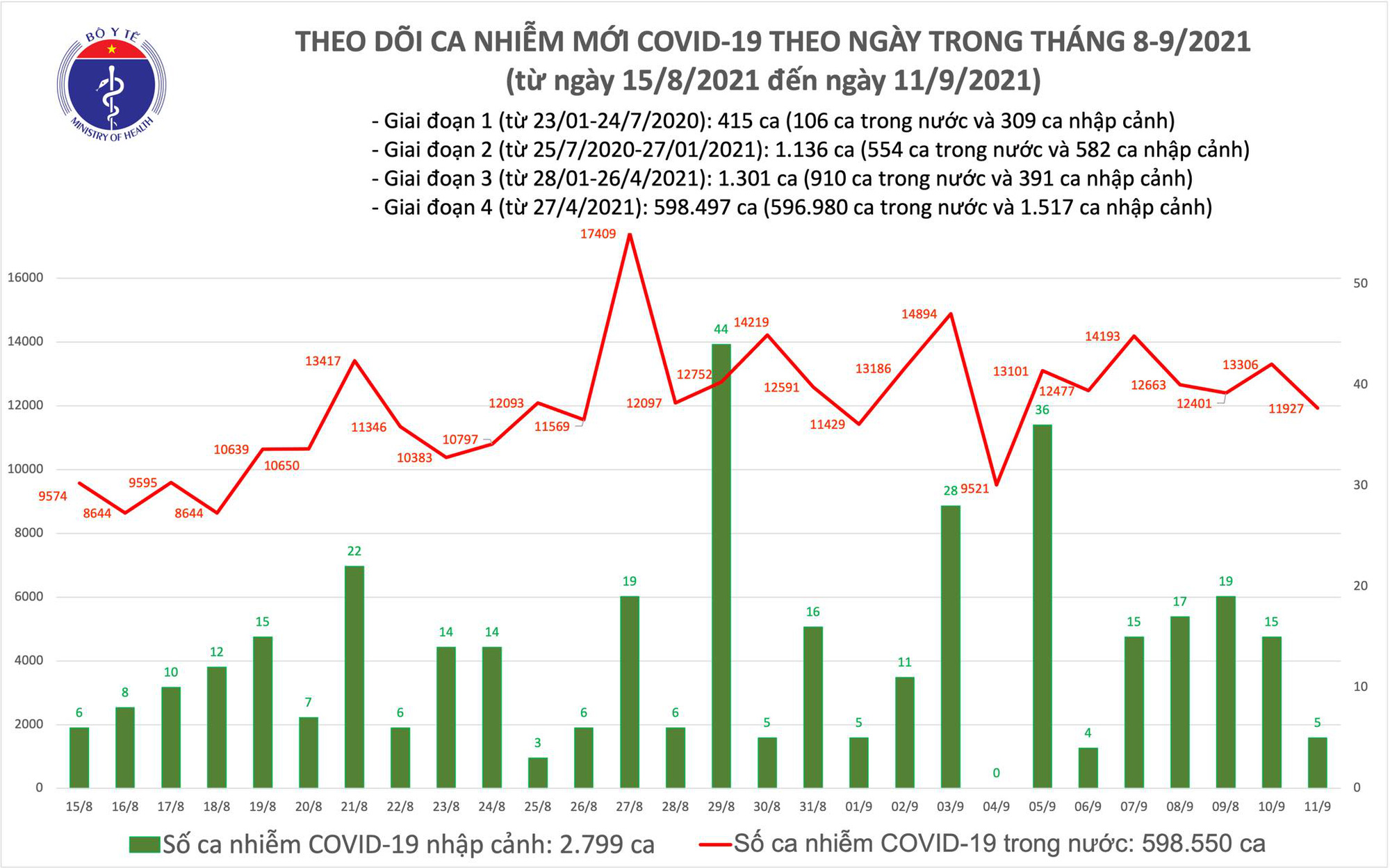 Sự kiện - Ngày 11/9: Có 11.932 ca mắc COVID-19, ít hơn hôm qua gần 1.400 ca